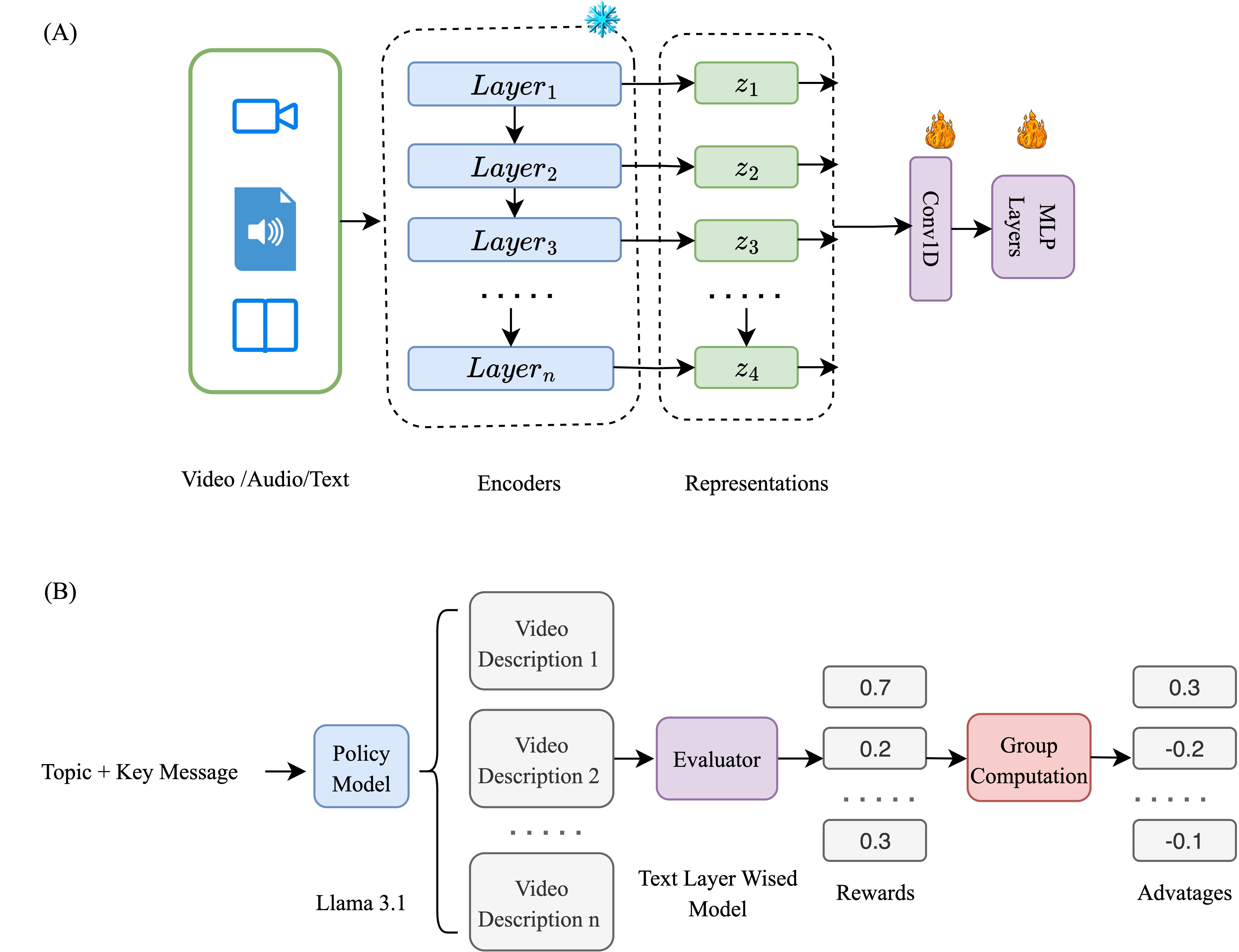 Layer-Informed Paper